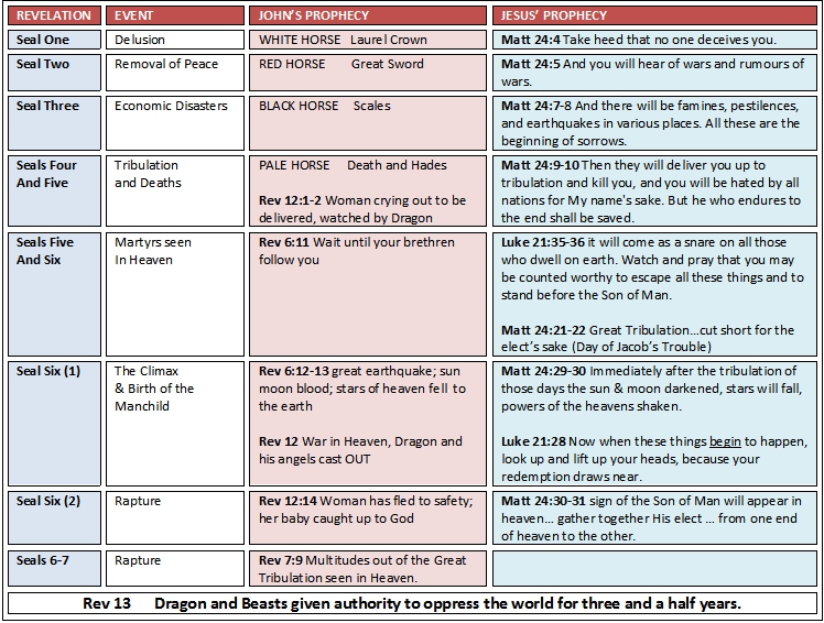 Compare Olivet Revelation